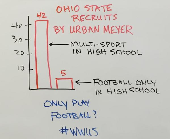 Urban Meyer sport diversity chart