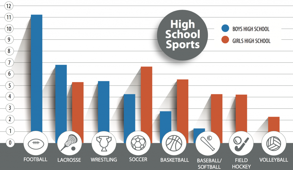 Which Sports Have The Highest Rate of Concussions I Love to Watch You