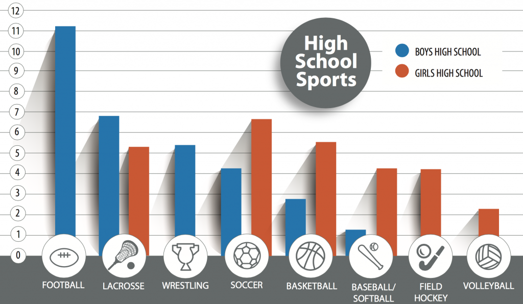 What Sport Has The Most Concussions 2025 - Emmye Iseabal