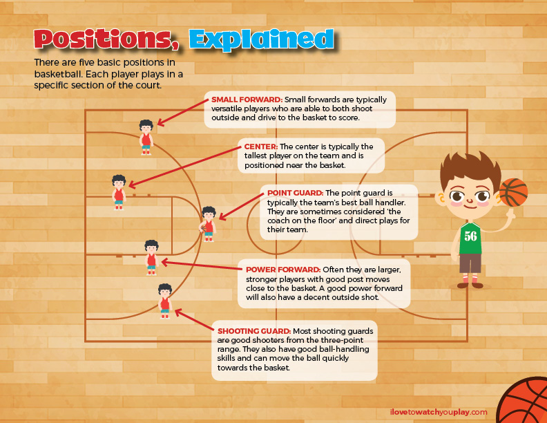 Basketball Positions Diagram For Kids