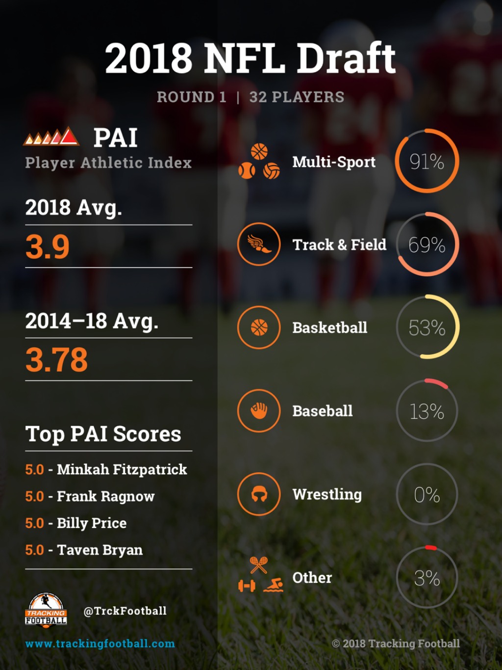 stats of multi-sport athletes in 2018 draft