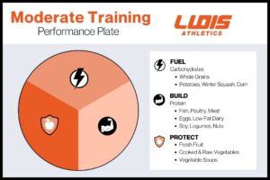 Moderate Training Plate Fueling A growing athlete